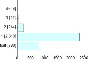 Graph illustrating main data