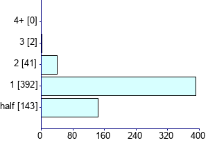 Graph illustrating main data
