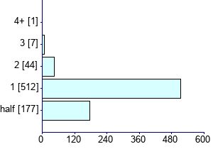 Graph illustrating main data