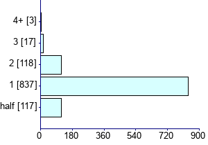 Graph illustrating main data