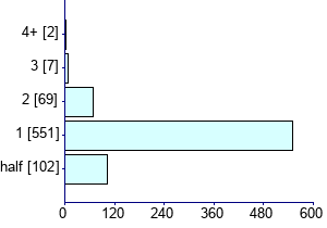Graph illustrating main data