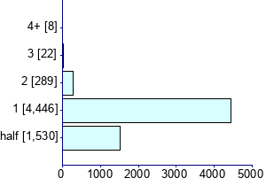 Graph illustrating main data