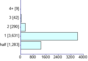 Graph illustrating main data