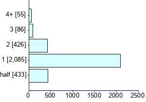 Graph illustrating main data