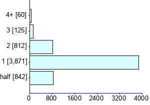 Graph illustrating main data