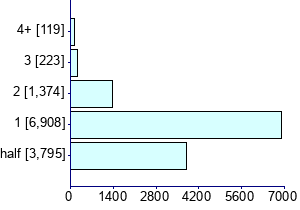 Graph illustrating main data