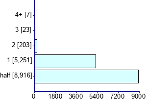 Graph illustrating main data