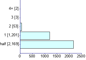 Graph illustrating main data