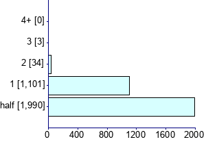 Graph illustrating main data