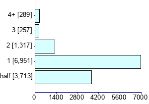 Graph illustrating main data