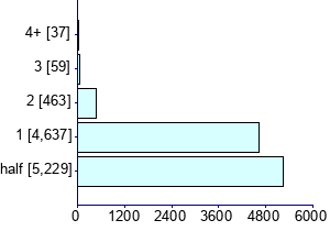 Graph illustrating main data