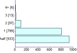 Graph illustrating main data