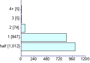 Graph illustrating main data