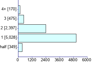 Graph illustrating main data