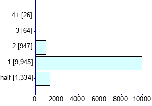 Graph illustrating main data