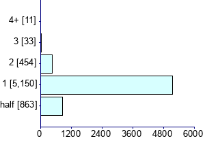 Graph illustrating main data