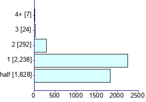 Graph illustrating main data