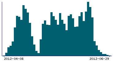 Graph illustrating main data