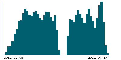 Graph illustrating main data