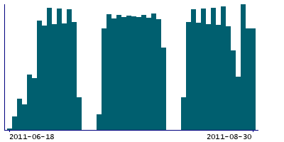 Graph illustrating main data