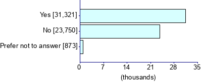 Graph illustrating main data