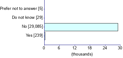 Graph illustrating main data