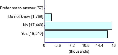 Graph illustrating main data