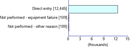 Graph illustrating main data