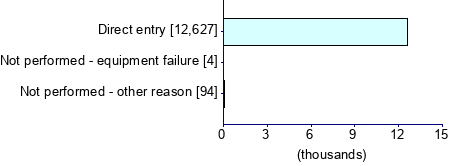 Graph illustrating main data