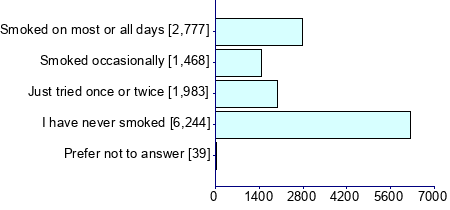 Graph illustrating main data