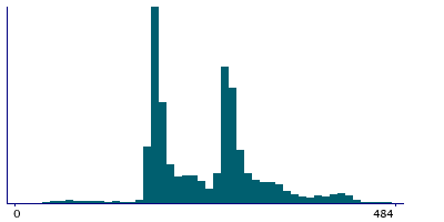 Graph illustrating main data