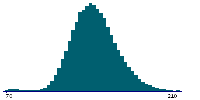 Graph illustrating main data