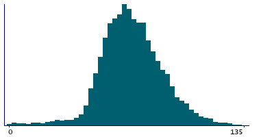 Graph illustrating main data