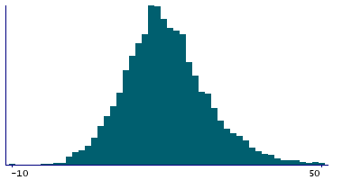 Graph illustrating main data