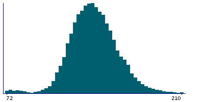 Graph illustrating main data