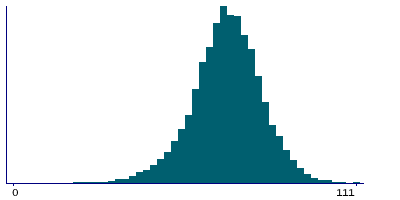 Graph illustrating main data