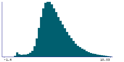 Graph illustrating main data