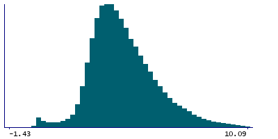 Graph illustrating main data