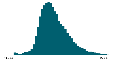 Graph illustrating main data