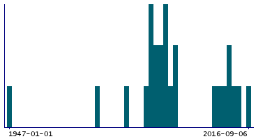 Graph illustrating main data