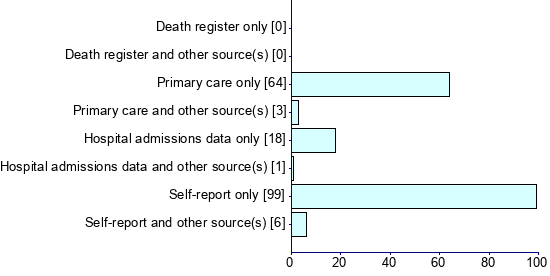 Graph illustrating main data