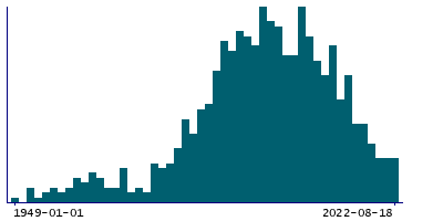 Graph illustrating main data