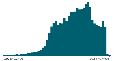 Graph illustrating main data