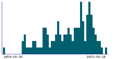 Graph illustrating main data