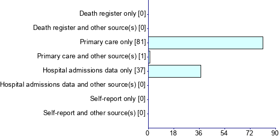 Graph illustrating main data