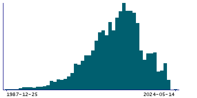 Graph illustrating main data