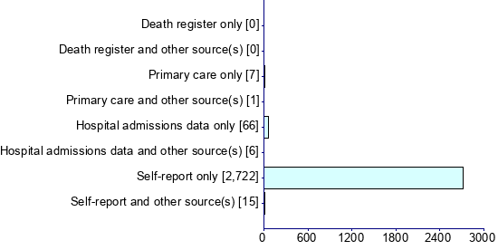 Graph illustrating main data