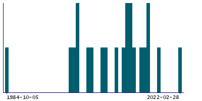 Graph illustrating main data