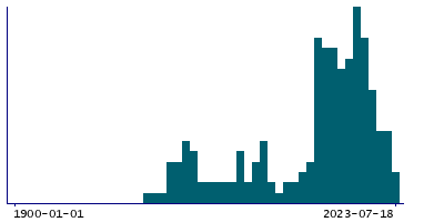Graph illustrating main data