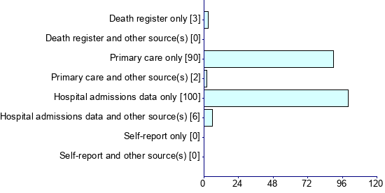 Graph illustrating main data